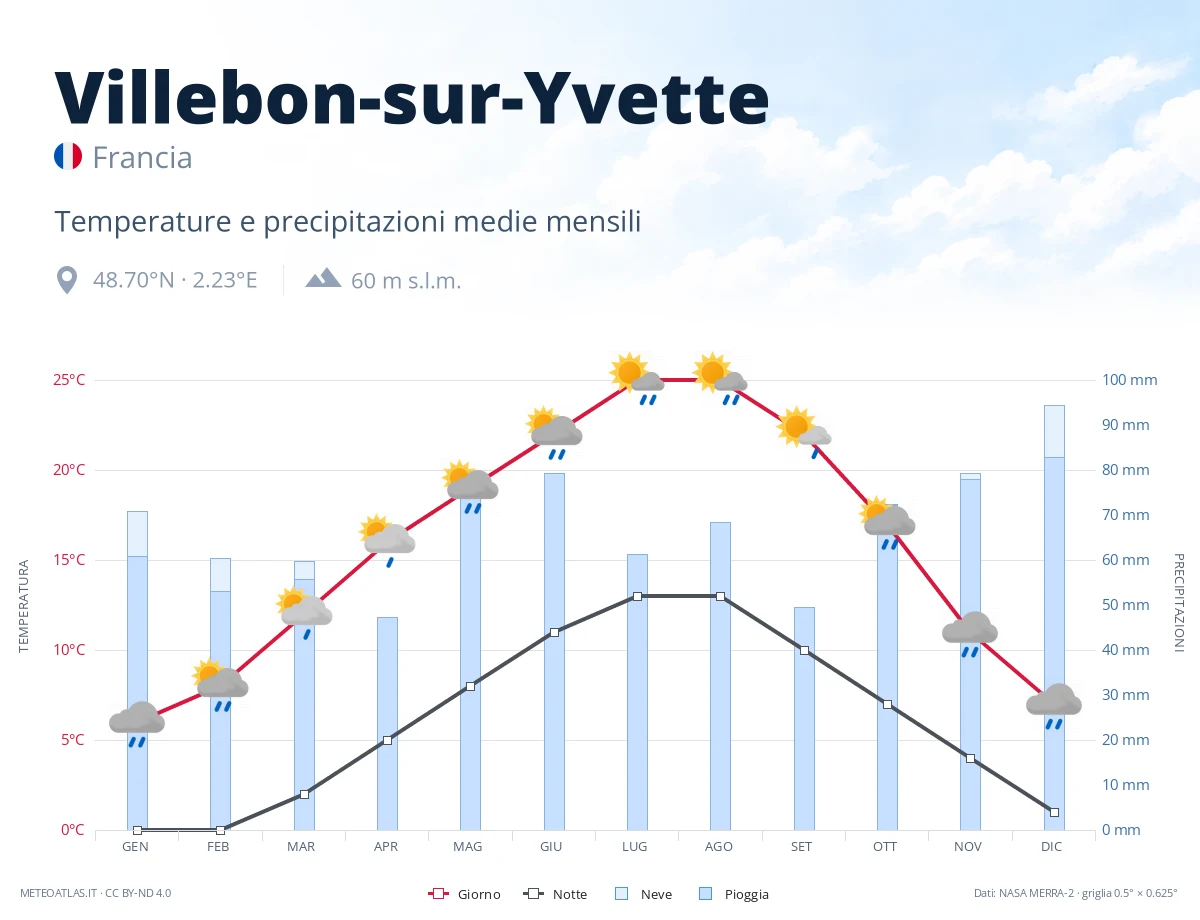 Villebon-sur-Yvette - temperature e precipitazioni medie mensili