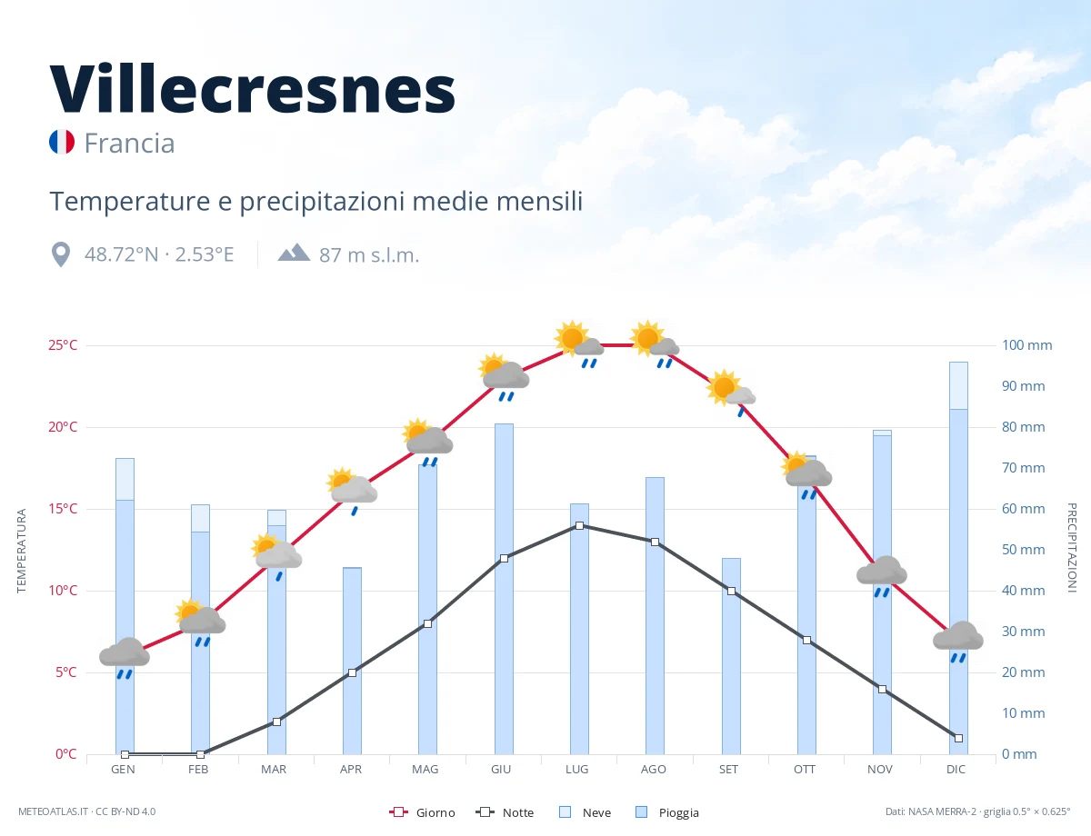 Villecresnes - temperature e precipitazioni medie mensili