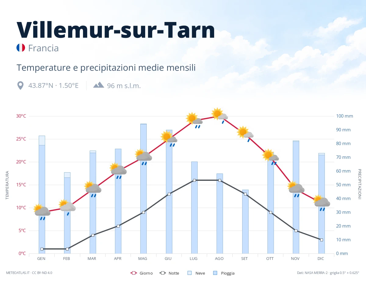 Villemur-sur-Tarn - temperature e precipitazioni medie mensili