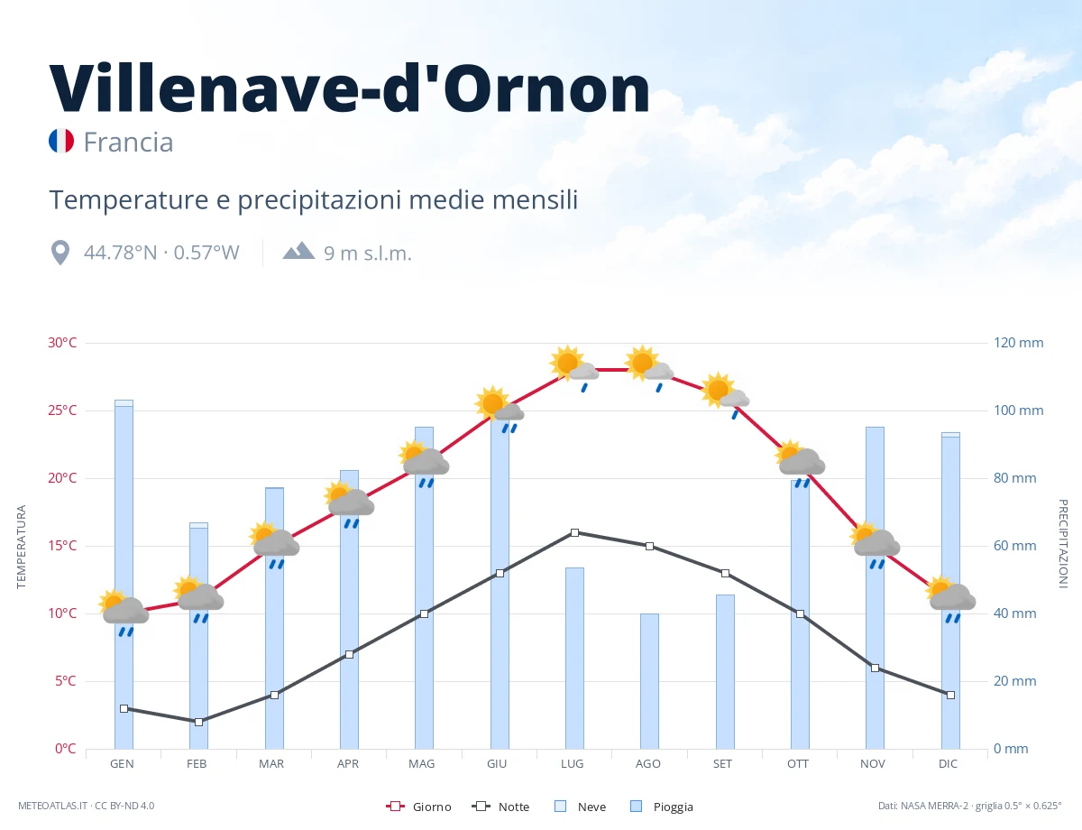 Villenave-d'Ornon - temperature e precipitazioni medie mensili
