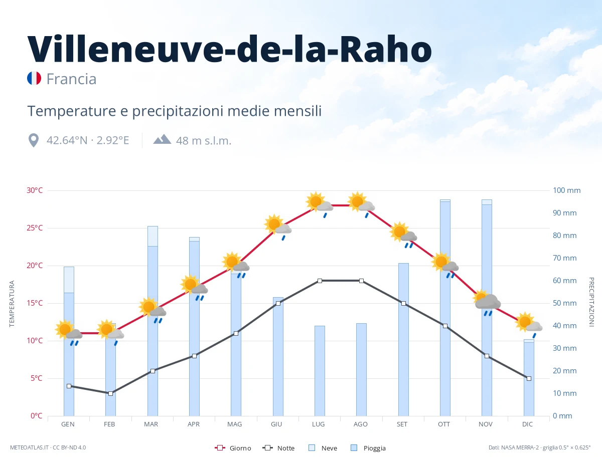 Villeneuve-de-la-Raho - temperature e precipitazioni medie mensili