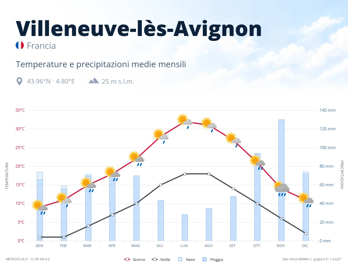 Villeneuve-lès-Avignon - temperature e precipitazioni medie mensili
