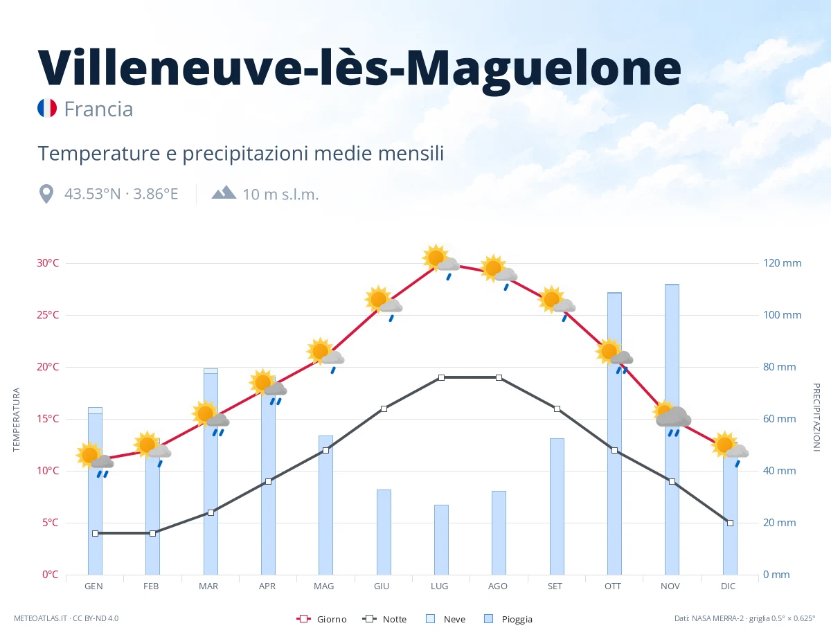 Villeneuve-lès-Maguelone - temperature e precipitazioni medie mensili