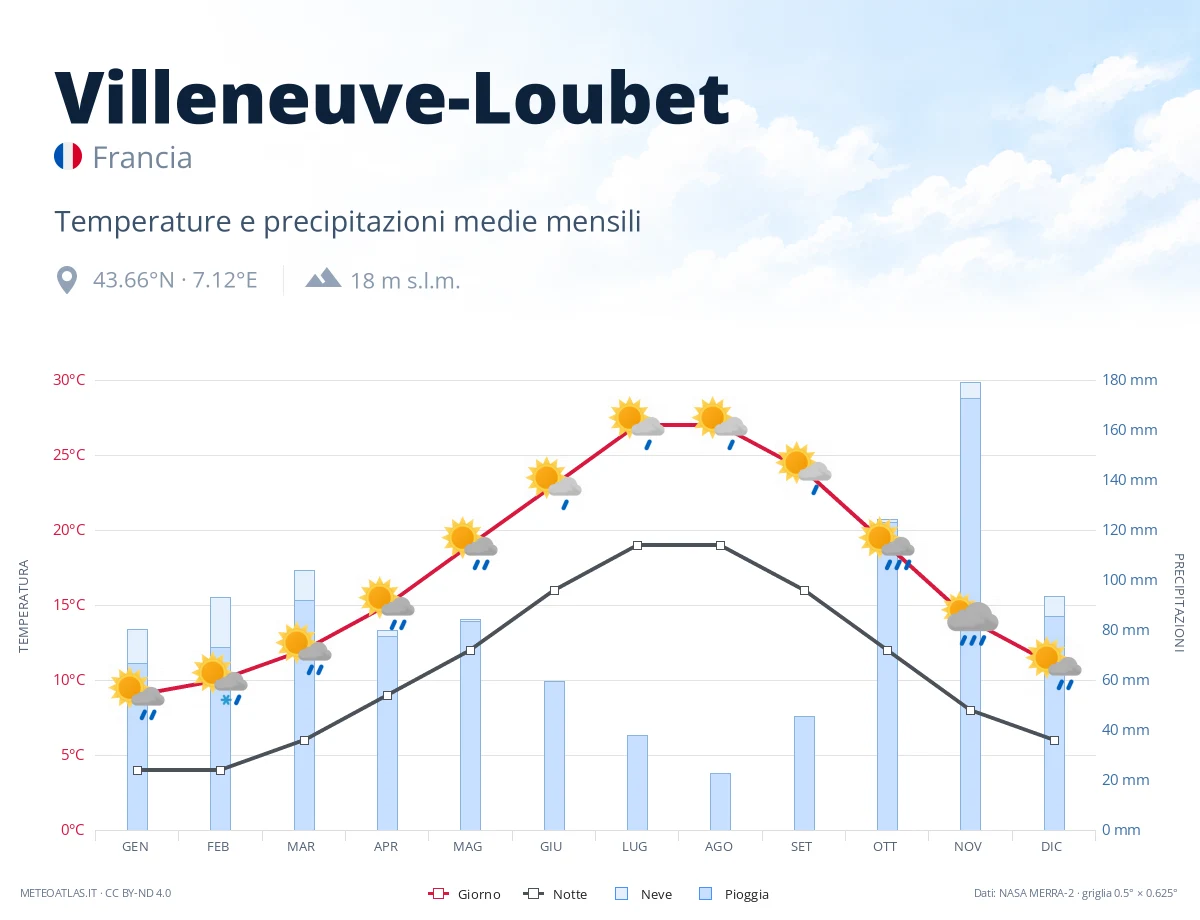 Villeneuve-Loubet - temperature e precipitazioni medie mensili