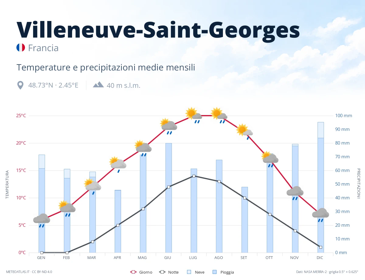 Villeneuve-Saint-Georges - temperature e precipitazioni medie mensili