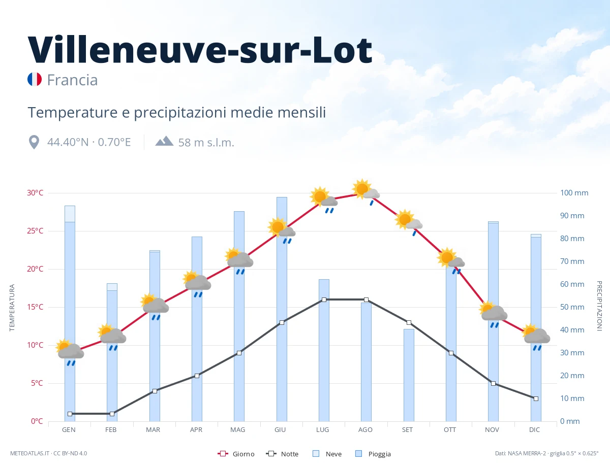 Villeneuve-sur-Lot - temperature e precipitazioni medie mensili