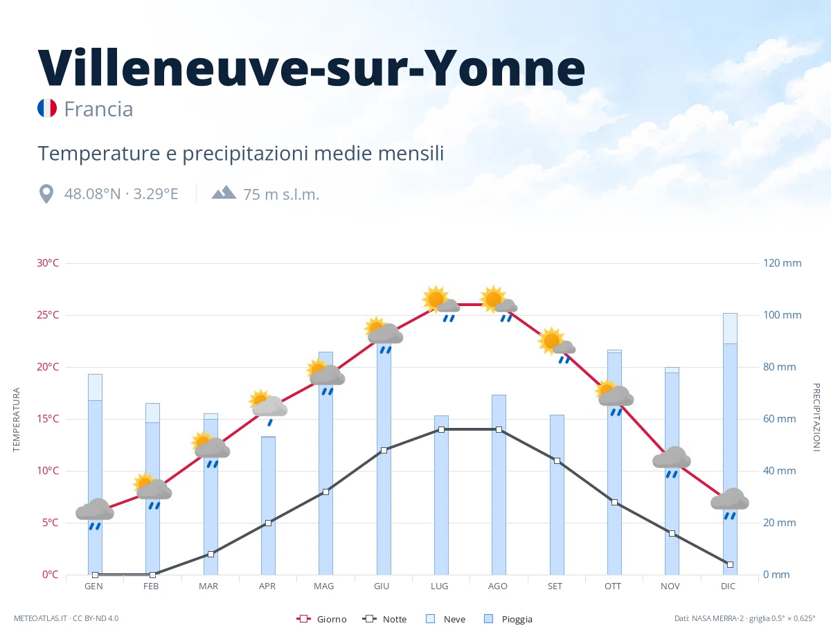Villeneuve-sur-Yonne - temperature e precipitazioni medie mensili