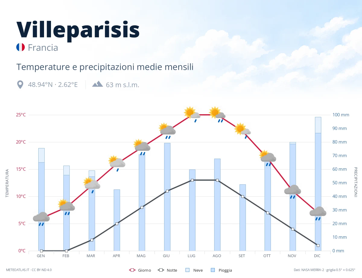 Villeparisis - temperature e precipitazioni medie mensili