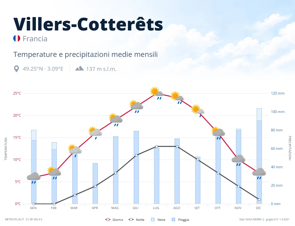 Villers-Cotterêts - temperature e precipitazioni medie mensili