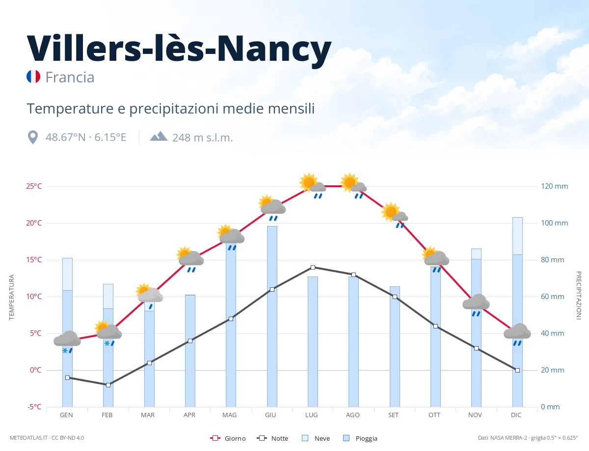 Villers-lès-Nancy - temperature e precipitazioni medie mensili