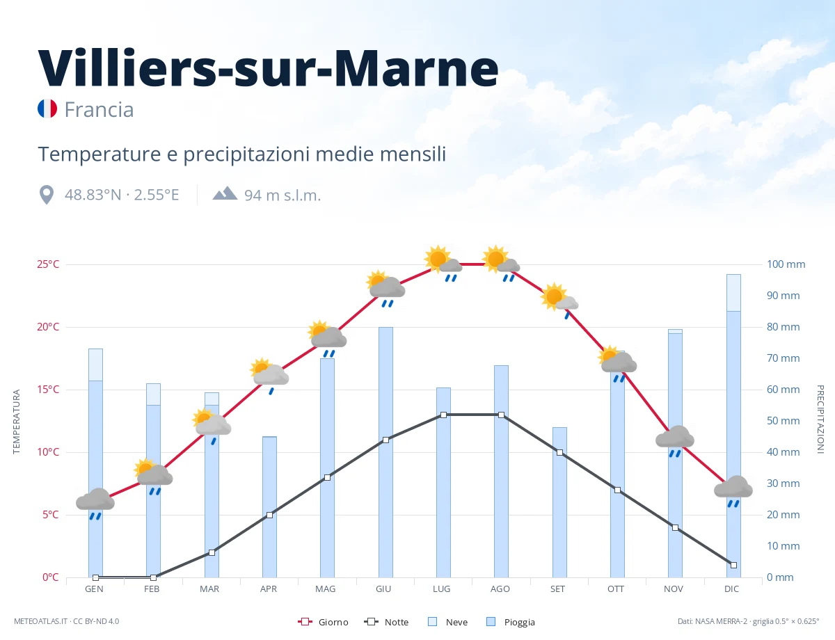 Villiers-sur-Marne - temperature e precipitazioni medie mensili