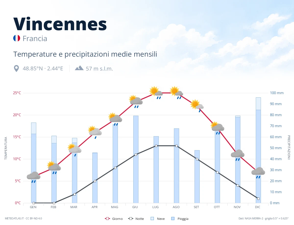Vincennes - temperature e precipitazioni medie mensili