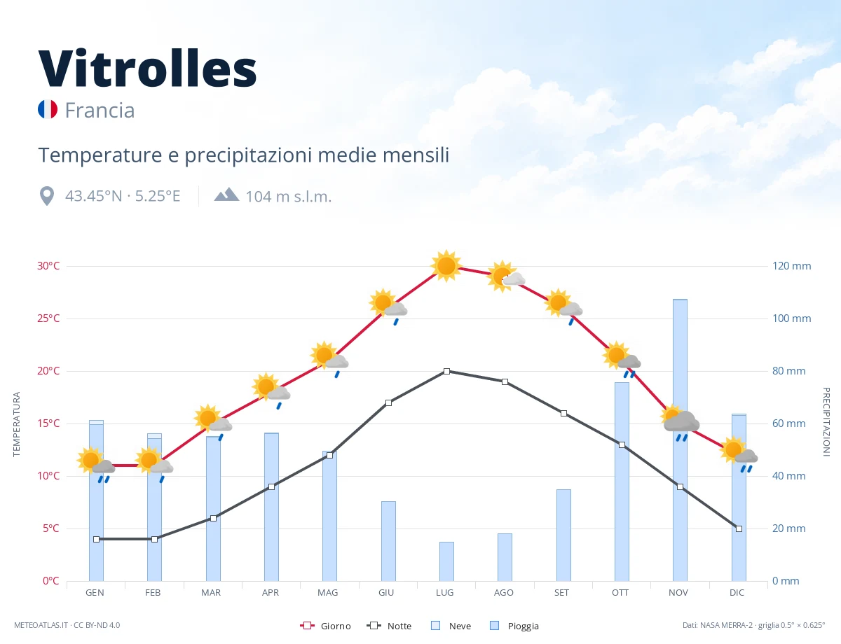 Vitrolles - temperature e precipitazioni medie mensili