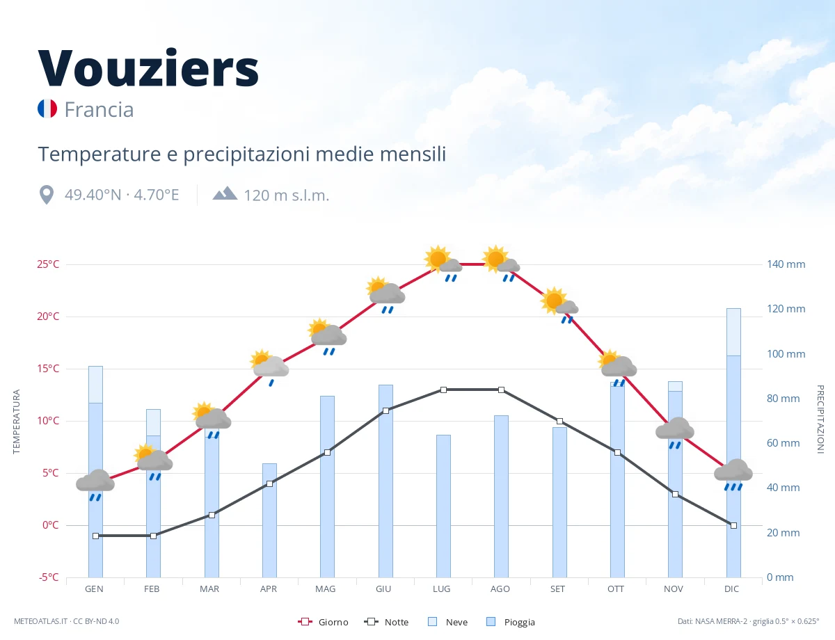 Vouziers - temperature e precipitazioni medie mensili