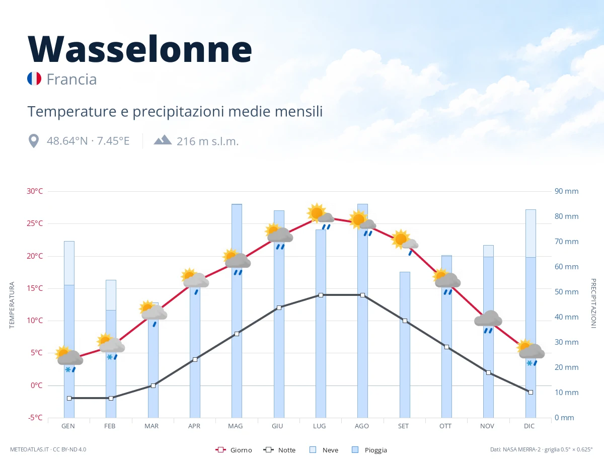 Wasselonne - temperature e precipitazioni medie mensili