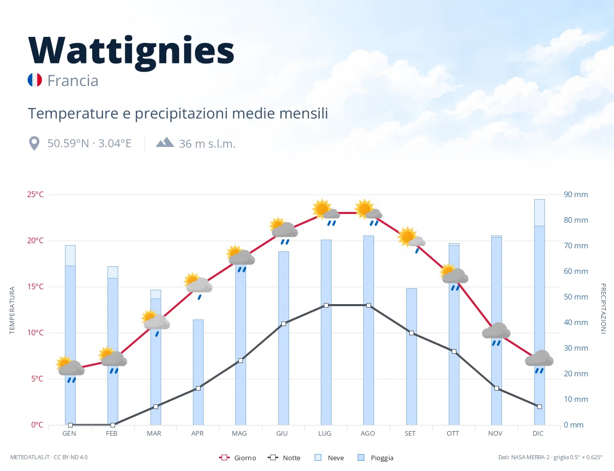 Wattignies - temperature e precipitazioni medie mensili