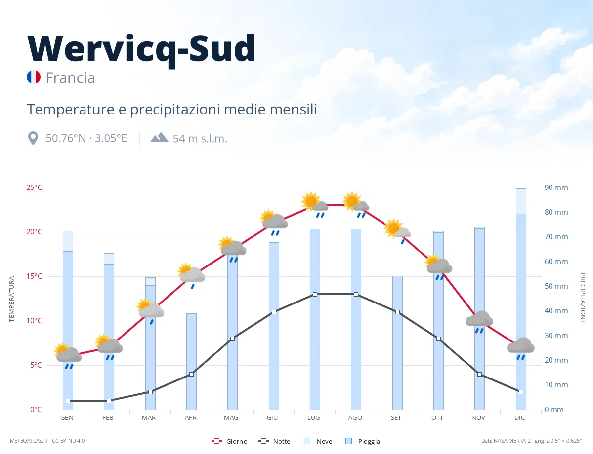 Wervicq-Sud - temperature e precipitazioni medie mensili