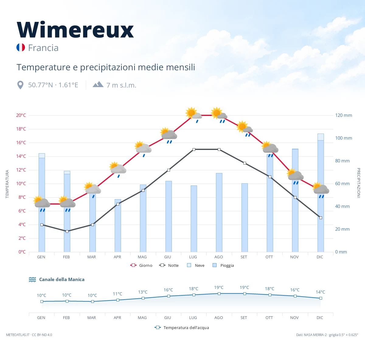 Wimereux - temperature e precipitazioni medie mensili