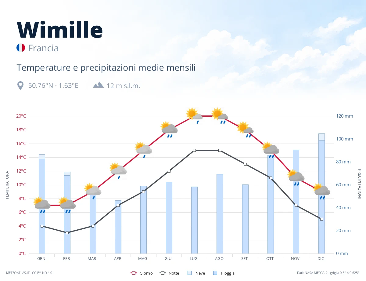 Wimille - temperature e precipitazioni medie mensili
