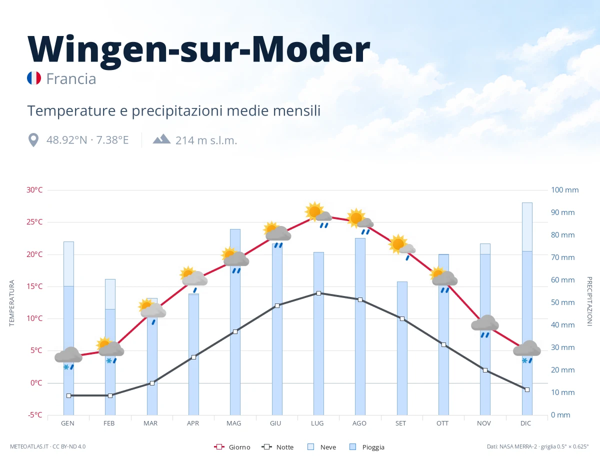 Wingen-sur-Moder - temperature e precipitazioni medie mensili