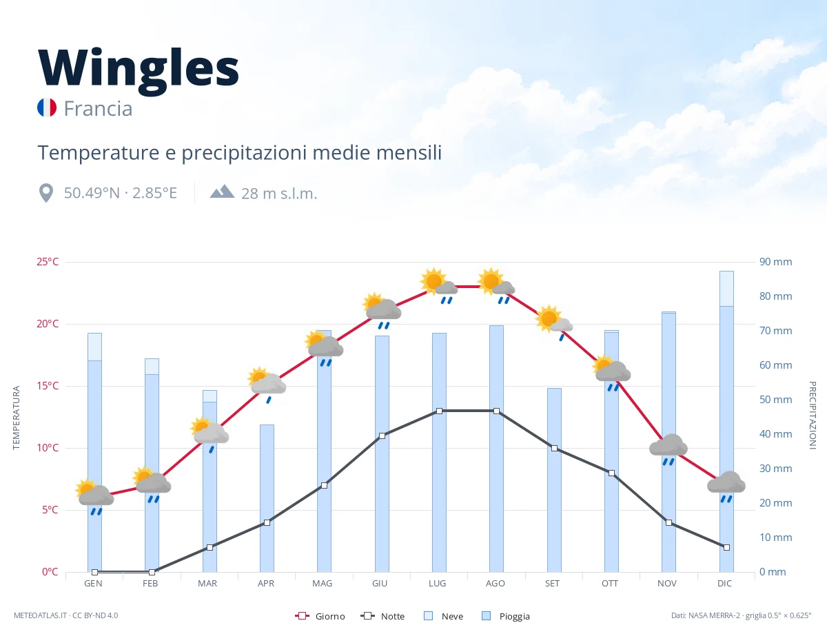 Wingles - temperature e precipitazioni medie mensili
