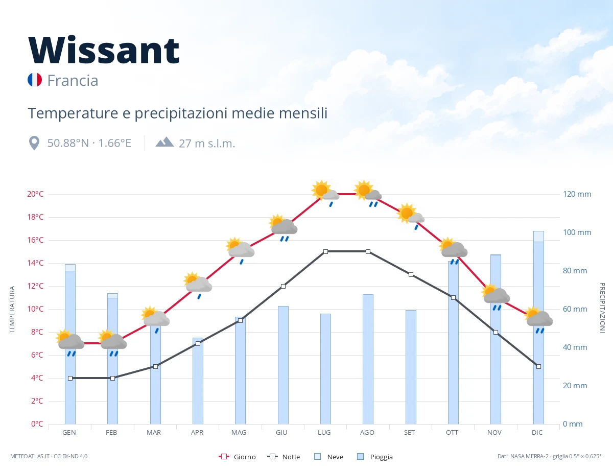 Wissant - temperature e precipitazioni medie mensili