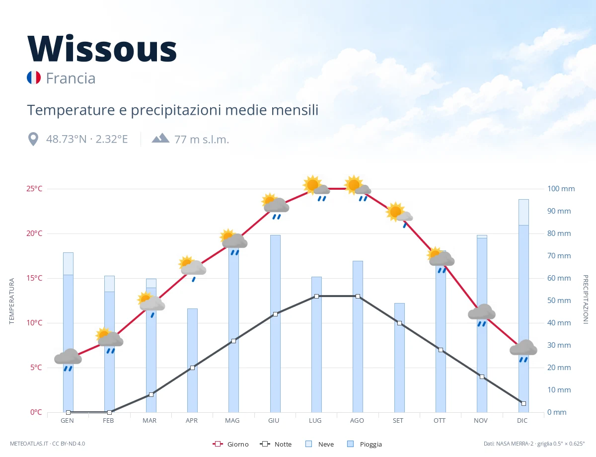 Wissous - temperature e precipitazioni medie mensili