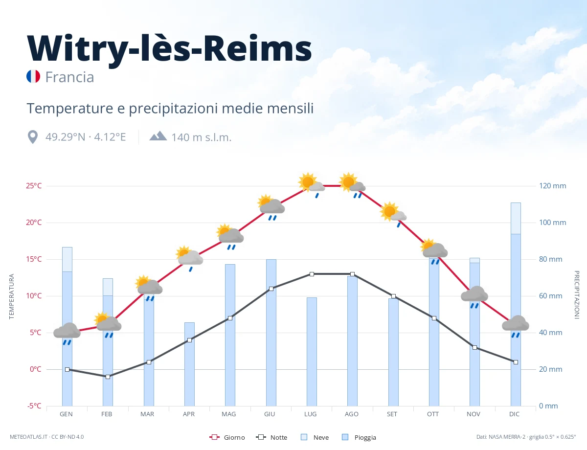 Witry-lès-Reims - temperature e precipitazioni medie mensili