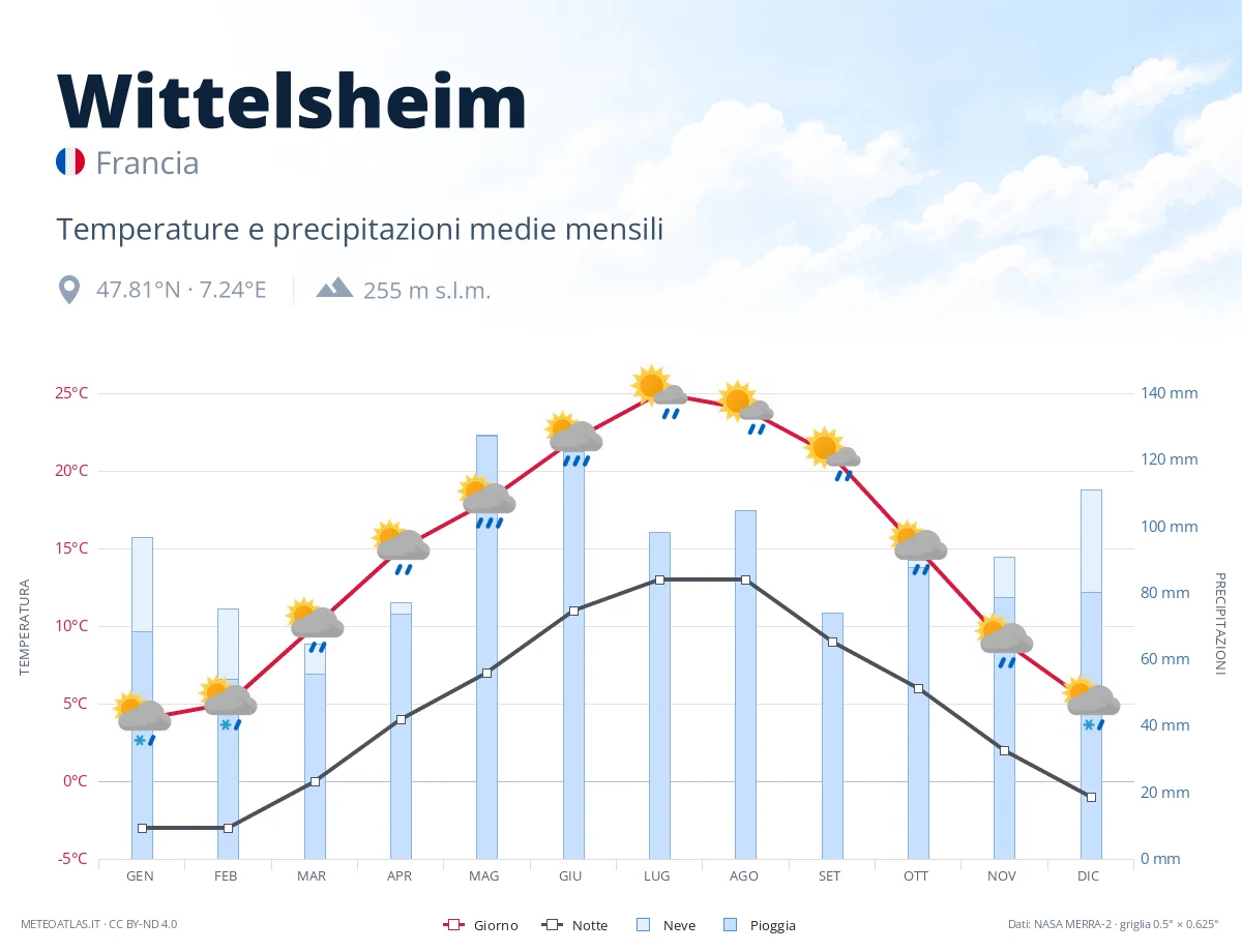 Wittelsheim - temperature e precipitazioni medie mensili