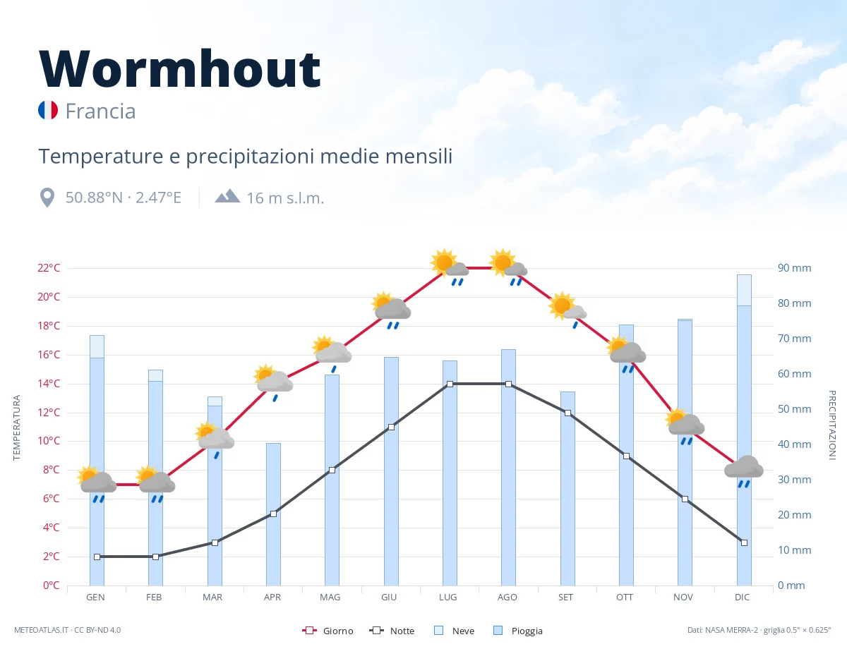 Wormhout - temperature e precipitazioni medie mensili