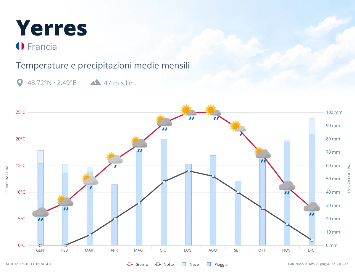Yerres - temperature e precipitazioni medie mensili