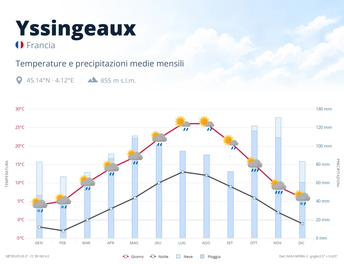 Yssingeaux - temperature e precipitazioni medie mensili