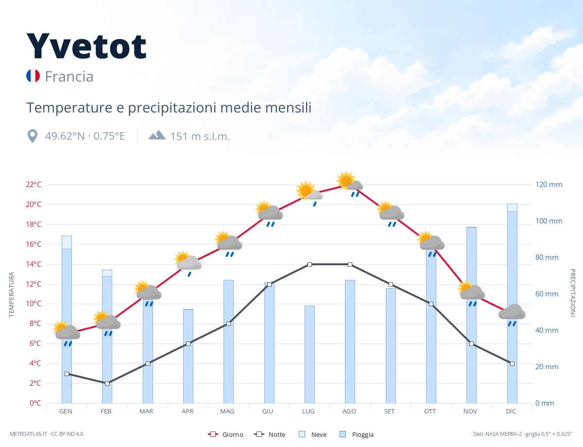 Yvetot - temperature e precipitazioni medie mensili