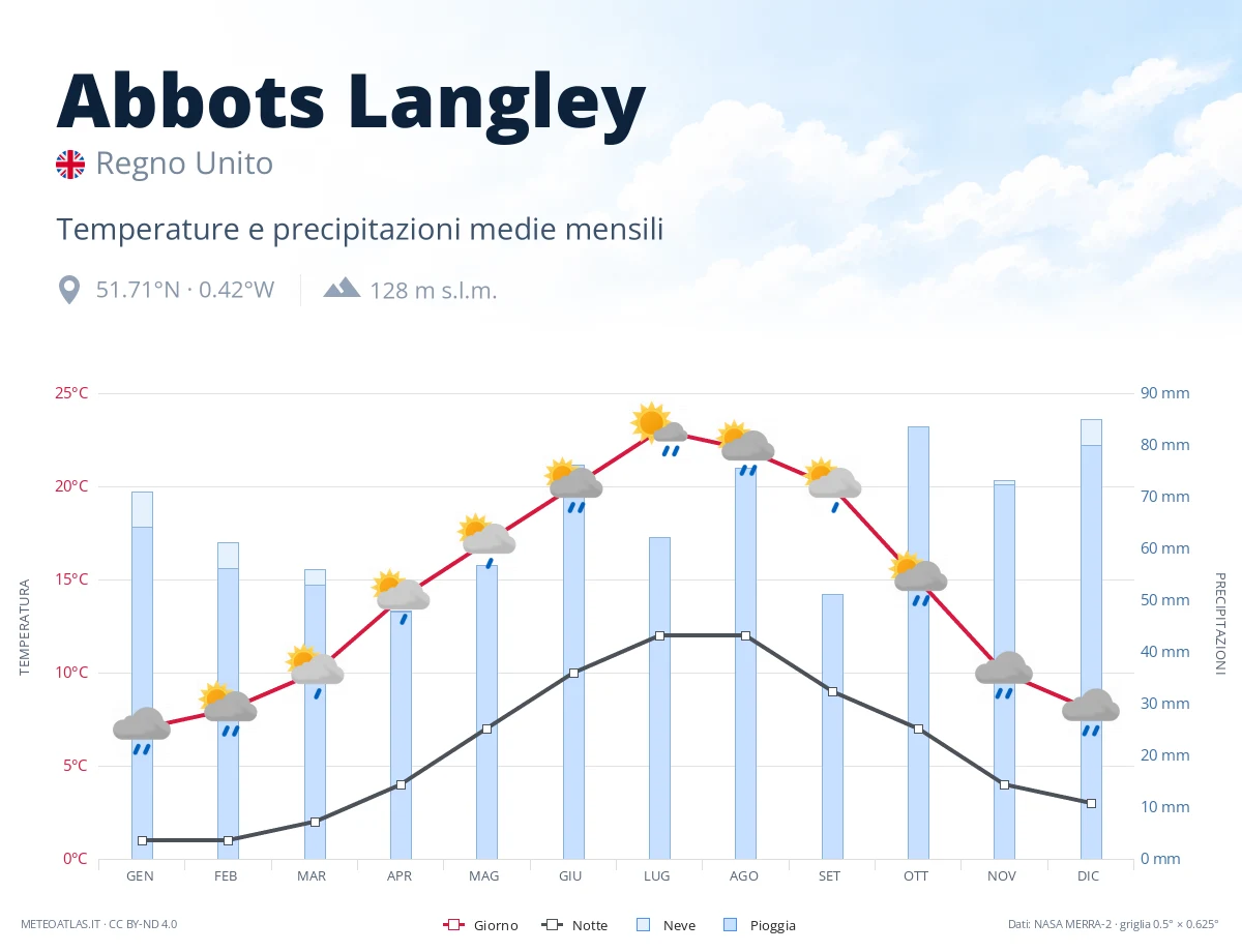 Abbots Langley - temperature e precipitazioni medie mensili