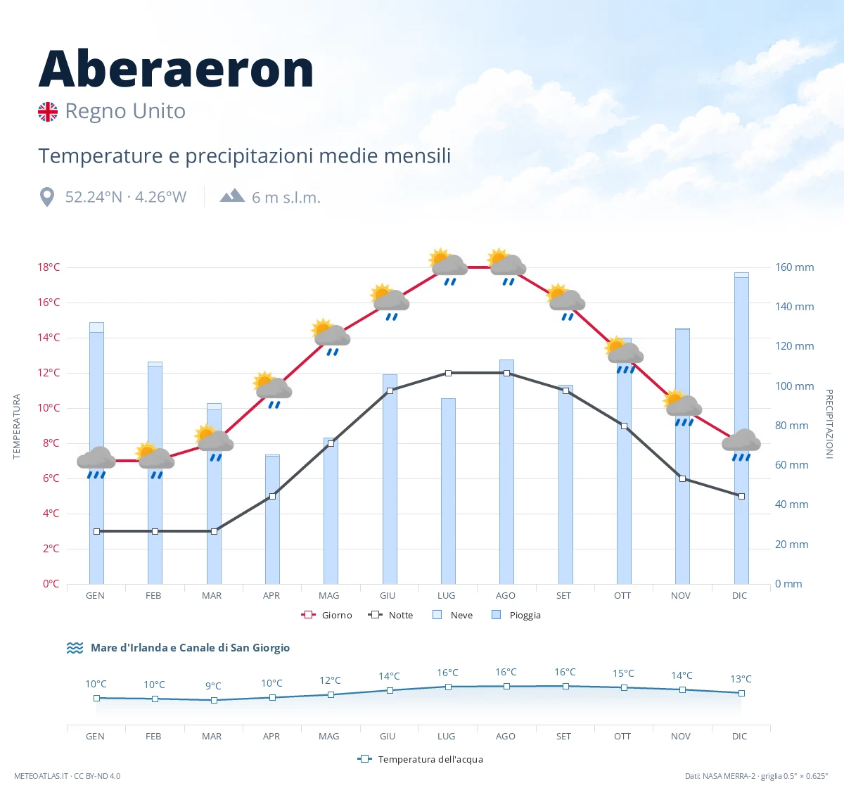 Aberaeron - temperature e precipitazioni medie mensili