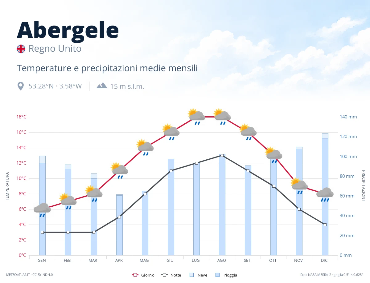 Abergele - temperature e precipitazioni medie mensili