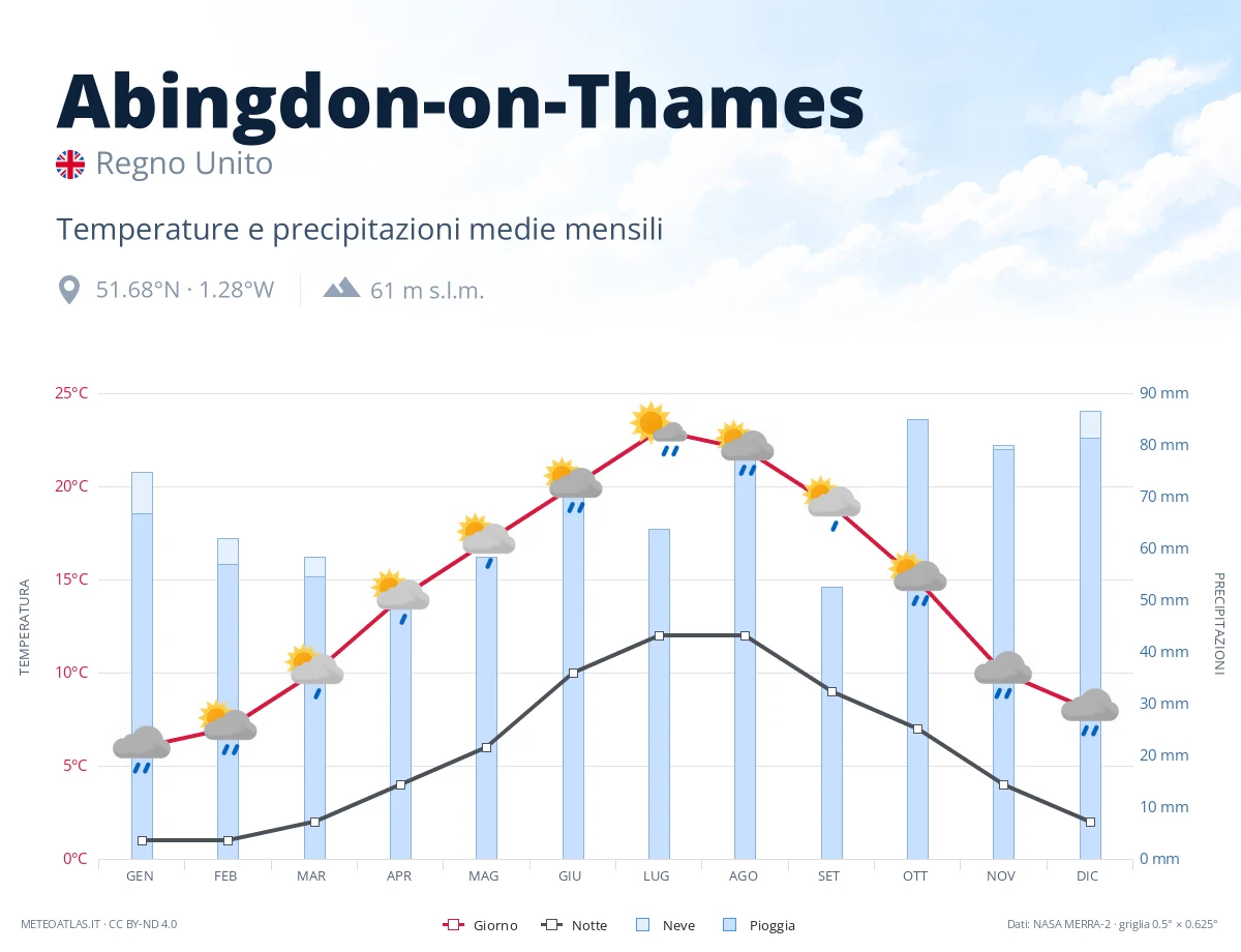 Abingdon-on-Thames - temperature e precipitazioni medie mensili