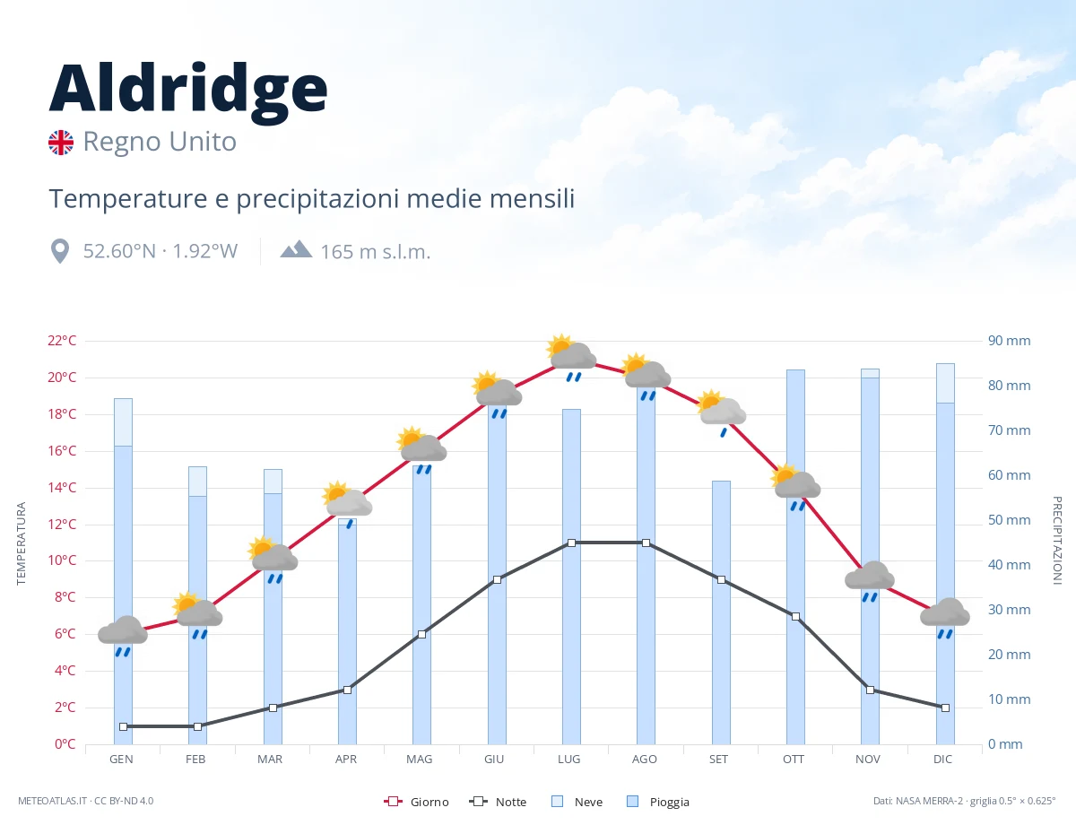 Aldridge - temperature e precipitazioni medie mensili