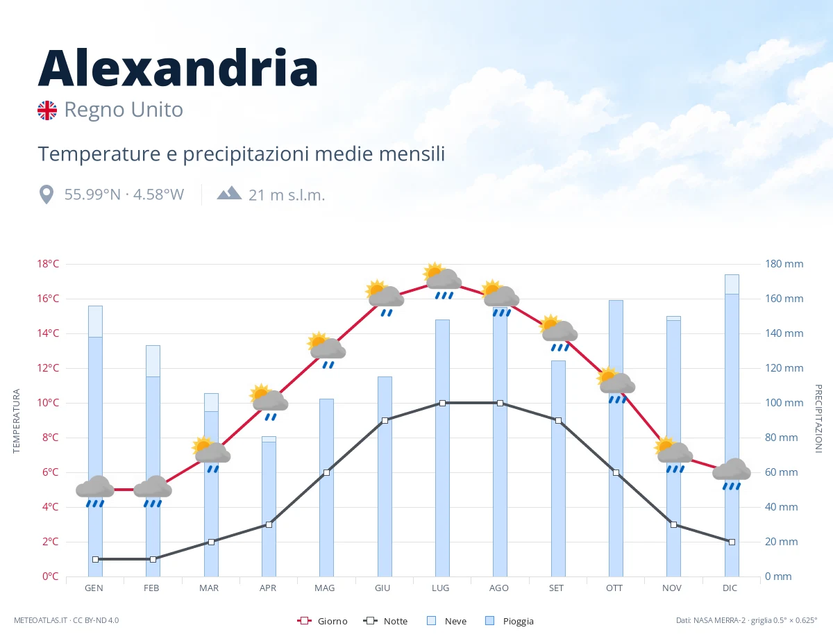 Alexandria - temperature e precipitazioni medie mensili