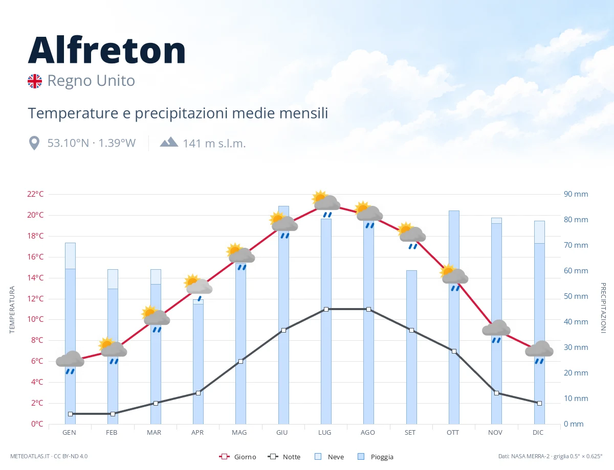 Alfreton - temperature e precipitazioni medie mensili