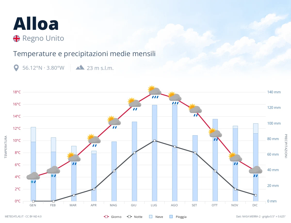 Alloa - temperature e precipitazioni medie mensili