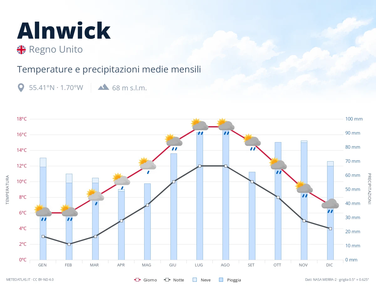 Alnwick - temperature e precipitazioni medie mensili