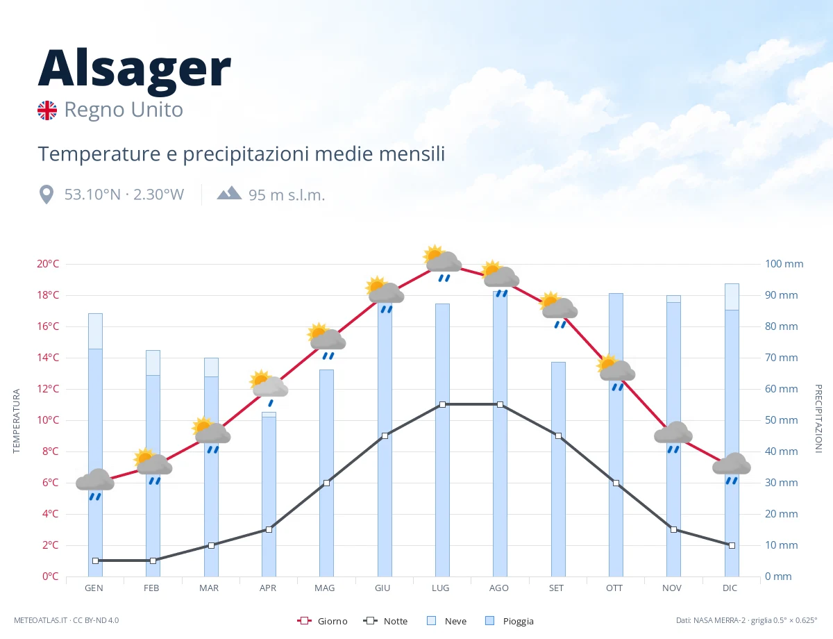 Alsager - temperature e precipitazioni medie mensili