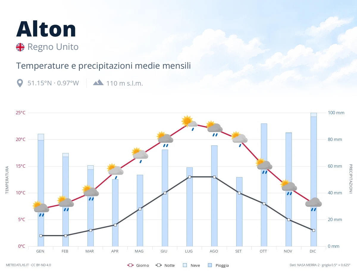 Alton - temperature e precipitazioni medie mensili