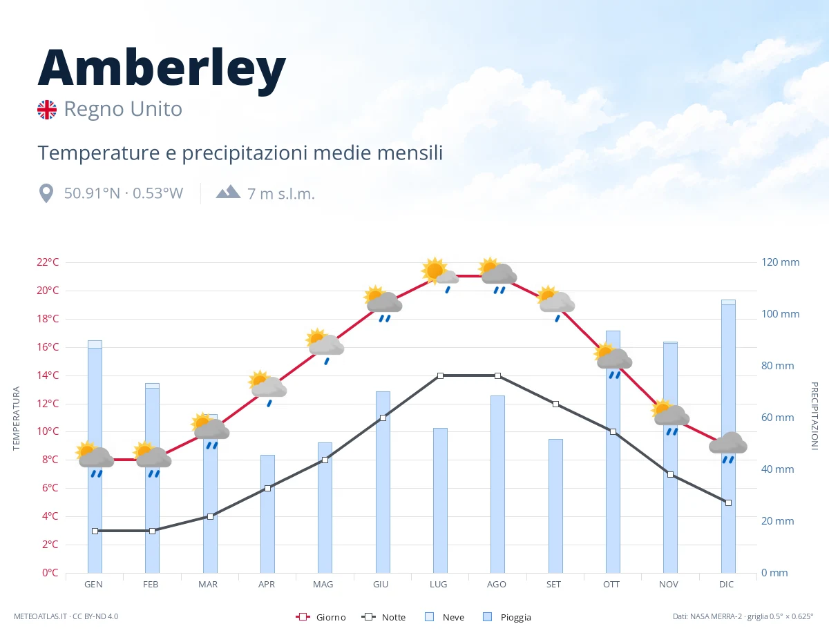 Amberley - temperature e precipitazioni medie mensili
