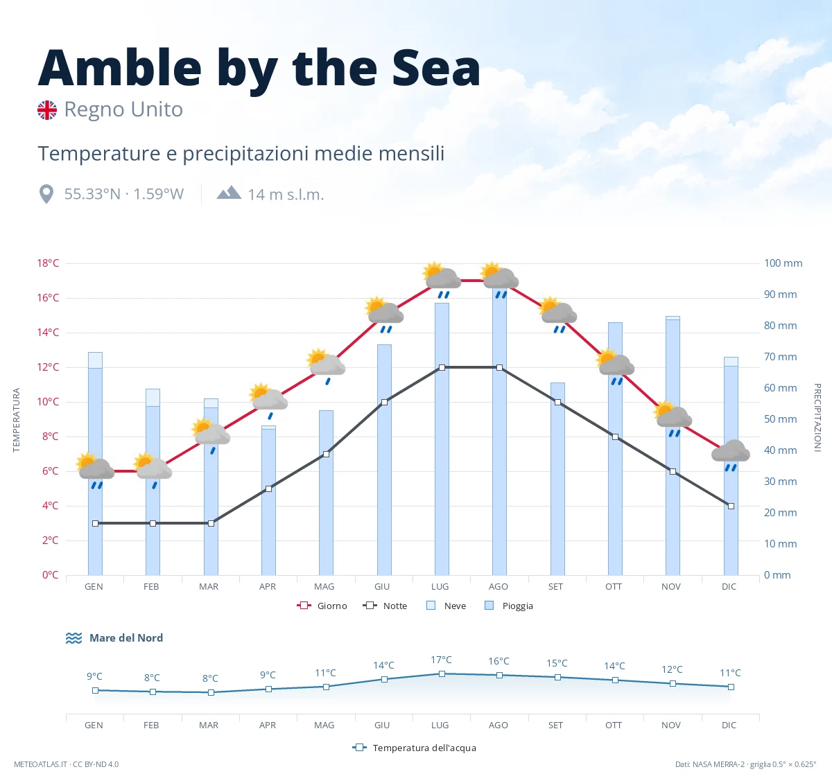 Amble by the Sea - temperature e precipitazioni medie mensili