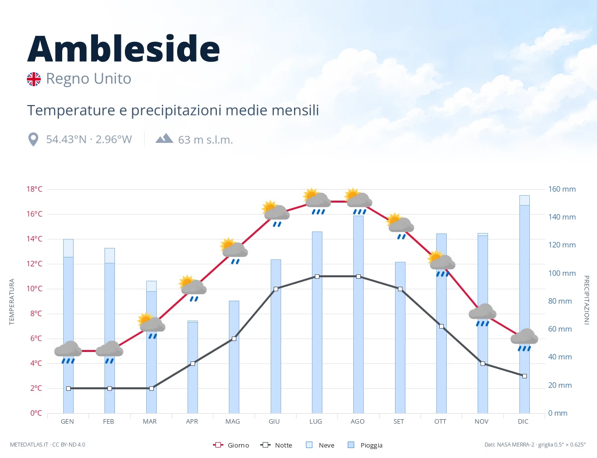 Ambleside - temperature e precipitazioni medie mensili