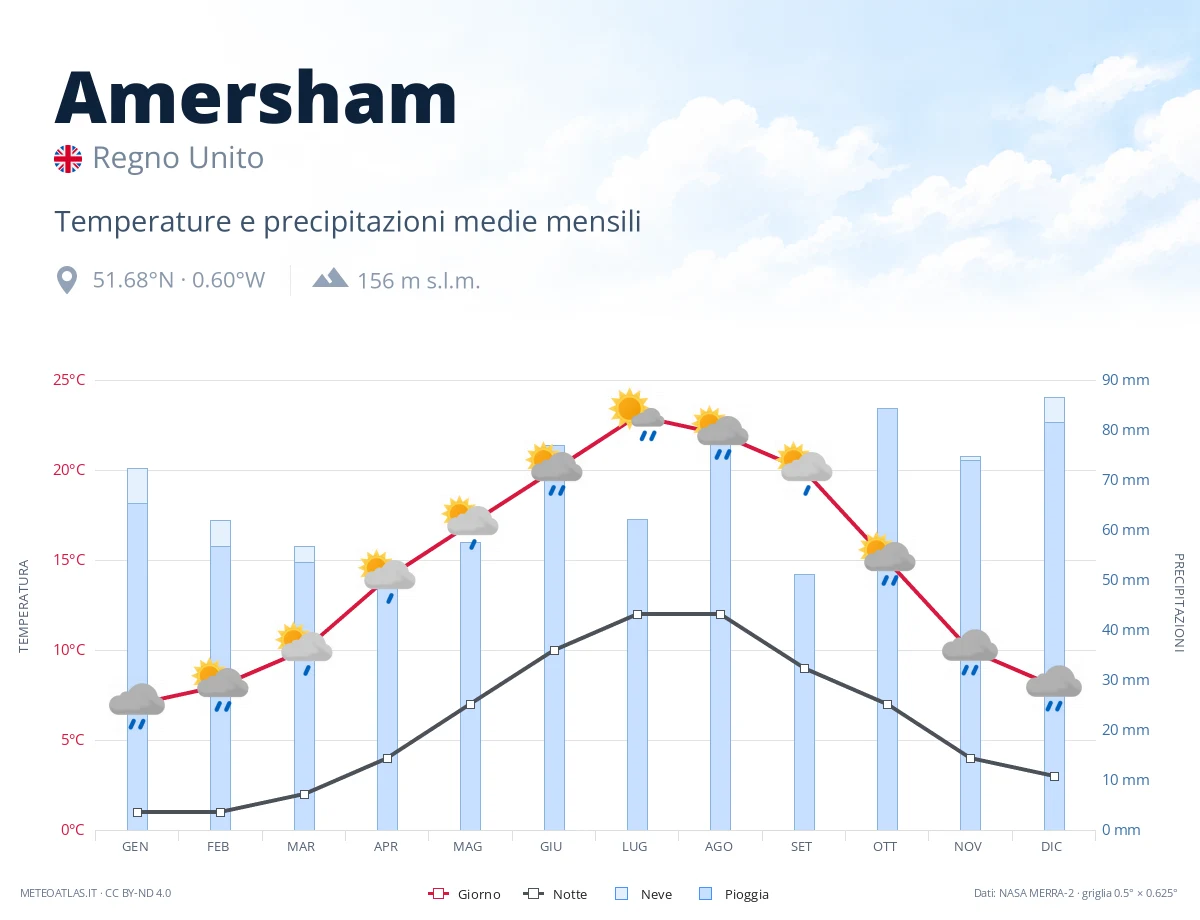 Amersham - temperature e precipitazioni medie mensili