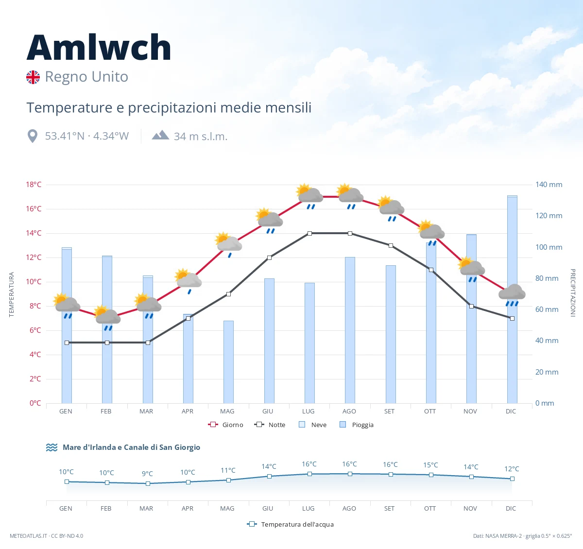 Amlwch - temperature e precipitazioni medie mensili