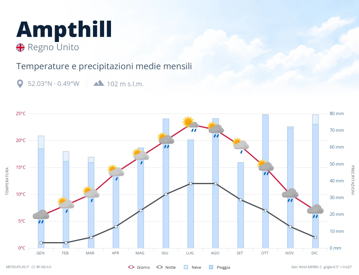 Ampthill - temperature e precipitazioni medie mensili